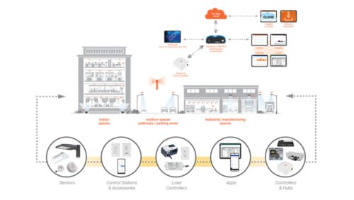 Powerful Control, Limitless Applications