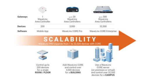 A Platform for Future Scalability