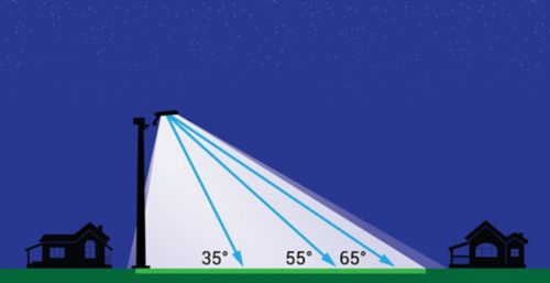 Asymmetrical Optics: Enhanced Coverage