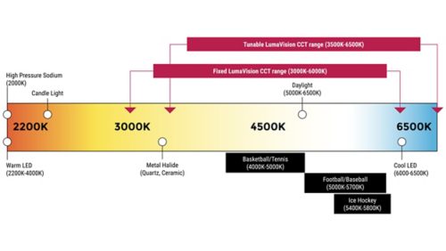 Sport Specific Lighting