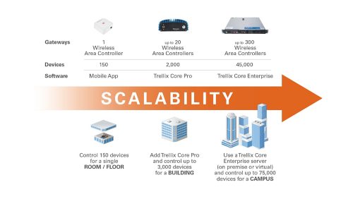 A Platform for Future Scalability