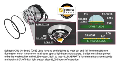 PERFORMANCE - Patented Optical System
